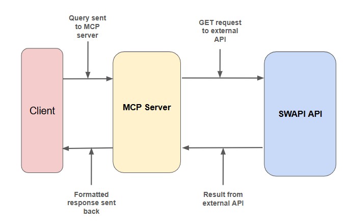 MCP high level overview