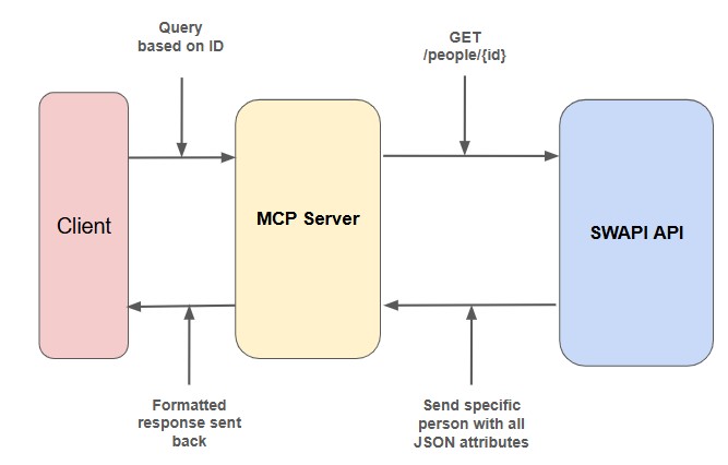 MCP swapi single person