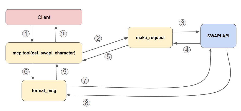 MCP tool flow