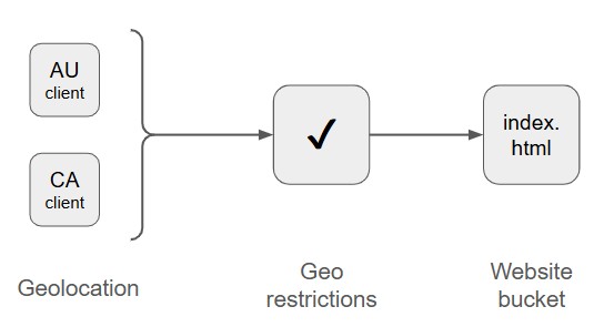 Cloudfront no geo restrictions
