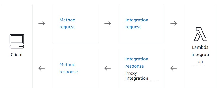 AWS API Gateway