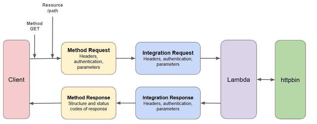 API Gateway logical view